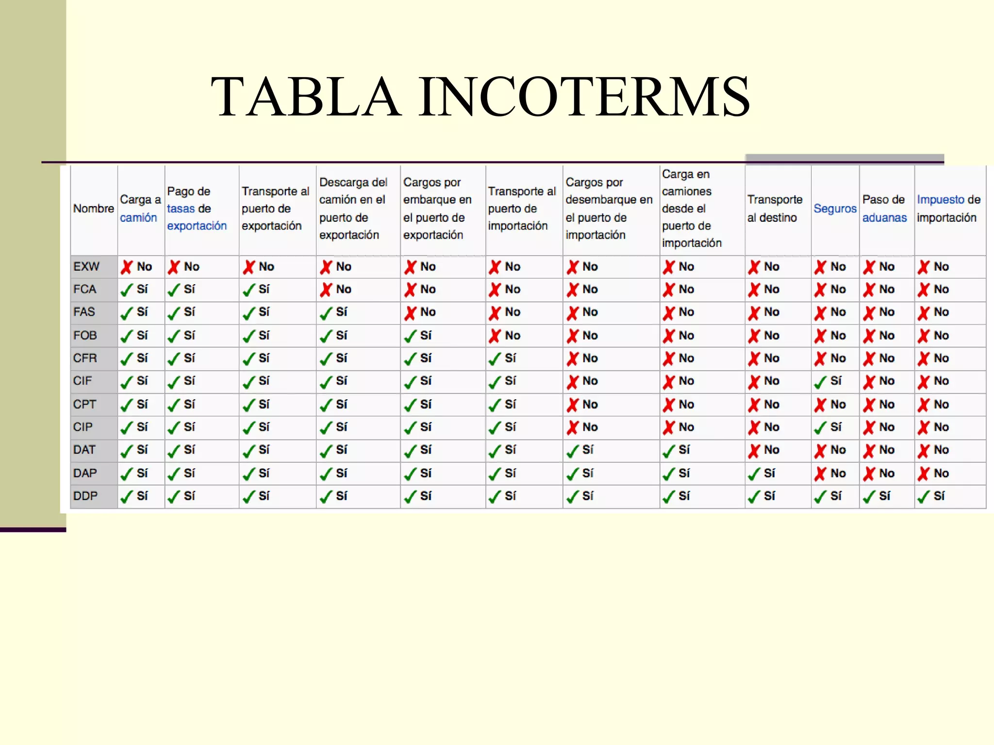 A

TABLA INCOTERMS

 