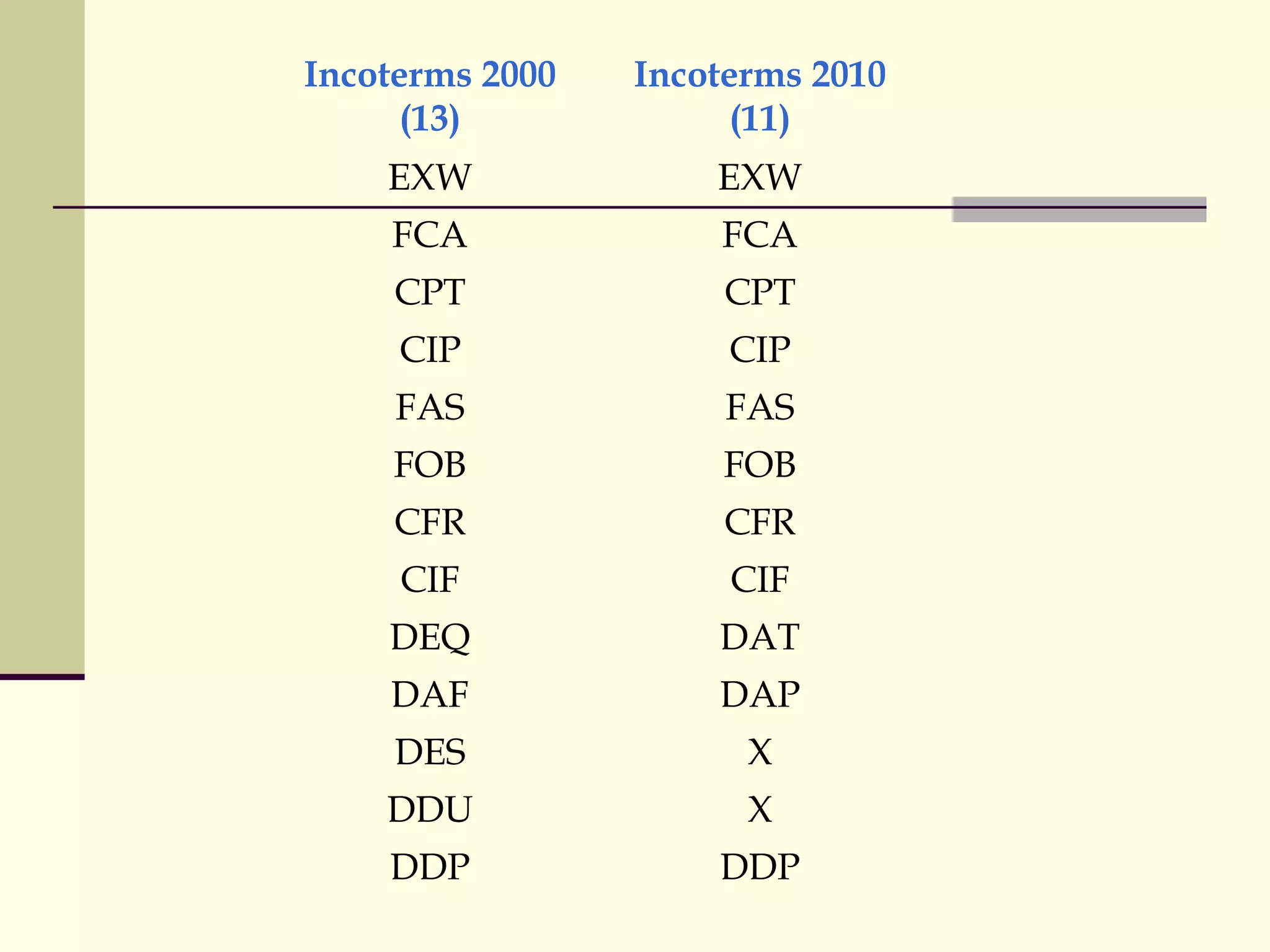 2000

Incoterms 2000
(13)
vs. 2010

Incoterms 2010
(11)

EXW

EXW

FCA

FCA

CPT

CPT

CIP

CIP

FAS

FAS

FOB

FOB

CFR

CFR

CIF

CIF

DEQ

DAT

DAF

DAP

DES

X

DDU

X

DDP

DDP

 