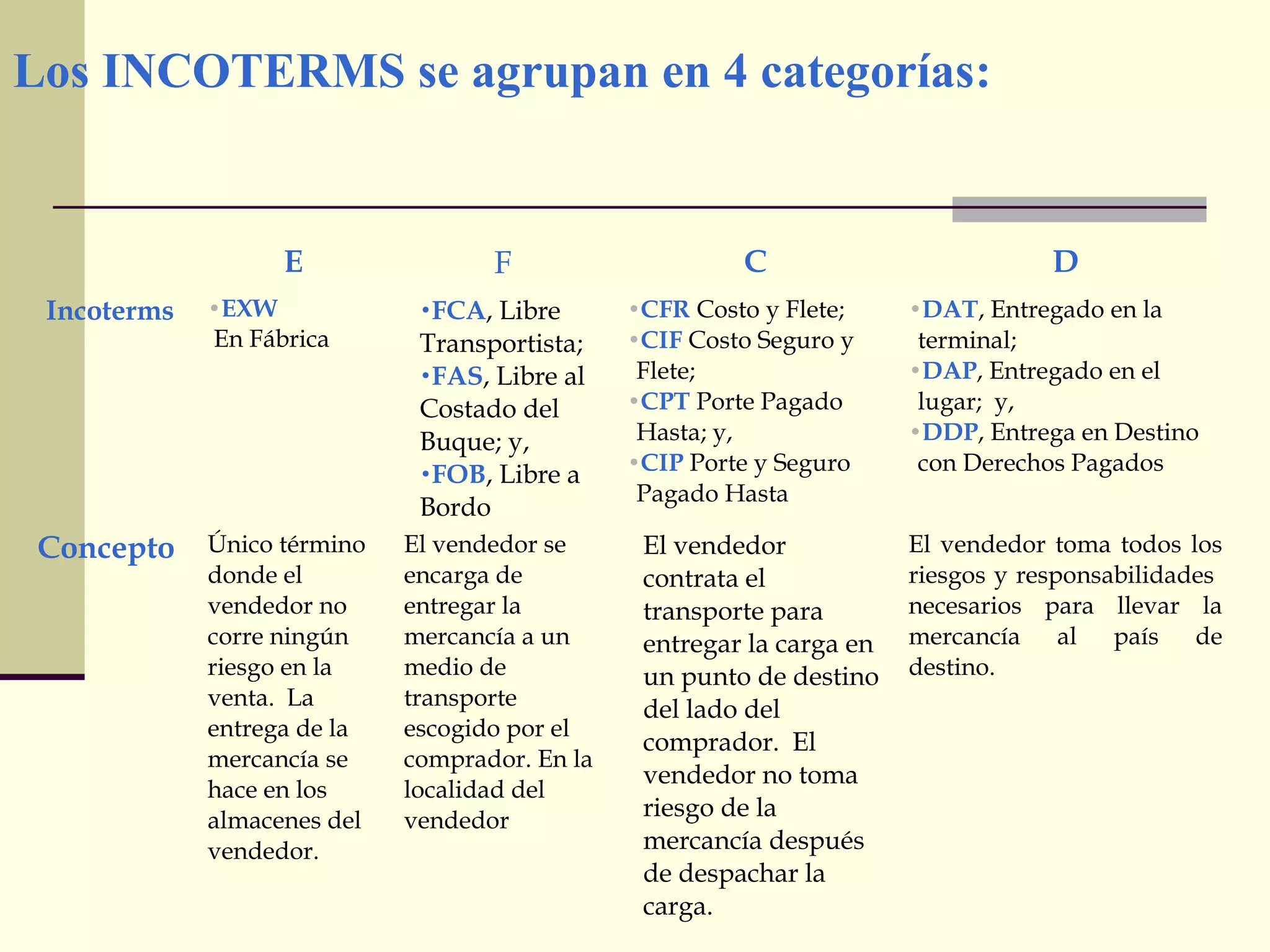 Los INCOTERMS se agrupan en 4 categorías:

E
Incoterms

Concepto

•EXW

En Fábrica

Único término
donde el
vendedor no
corre ningún
riesgo en la
venta. La
entrega de la
mercancía se
hace en los
almacenes del
vendedor.

F
Libre
Transportista;
•FAS, Libre al
Costado del
Buque; y,
•FOB, Libre a
Bordo
•FCA,

El vendedor se
encarga de
entregar la
mercancía a un
medio de
transporte
escogido por el
comprador. En la
localidad del
vendedor

C
•CFR Costo y Flete;
•CIF Costo Seguro y

Flete;
•CPT Porte Pagado
Hasta; y,
•CIP Porte y Seguro
Pagado Hasta

El vendedor
contrata el
transporte para
entregar la carga en
un punto de destino
del lado del
comprador. El
vendedor no toma
riesgo de la
mercancía después
de despachar la
carga.

D
•DAT, Entregado en la

terminal;
•DAP, Entregado en el
lugar; y,
•DDP, Entrega en Destino
con Derechos Pagados
El vendedor toma todos los
riesgos y responsabilidades
necesarios para llevar la
mercancía al país de
destino.

 