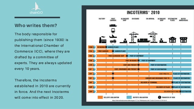 Incoterms 2020 Chart