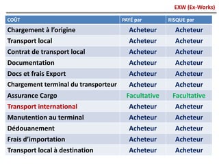 EXW (Ex-Works)
COÛT PAYÉ par RISQUE par
Chargement à l’origine Acheteur Acheteur
Transport local Acheteur Acheteur
Contrat de transport local Acheteur Acheteur
Documentation Acheteur Acheteur
Docs et frais Export Acheteur Acheteur
Chargement terminal du transporteur Acheteur Acheteur
Assurance Cargo Facultative Facultative
Transport international Acheteur Acheteur
Manutention au terminal Acheteur Acheteur
Dédouanement Acheteur Acheteur
Frais d’importation Acheteur Acheteur
Transport local à destination Acheteur Acheteur
 