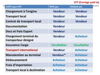 CPT (Carriage paid to)
COÛT pour CPT PAYÉ par RISQUE par
Chargement à l’origine Vendeur Vendeur
Transport local Vendeur Vendeur
Contrat de transport local Vendeur Vendeur
Documentation Vendeur
Docs et frais Export Vendeur
Chargement terminal du
transporteur désigné
Vendeur Acheteur
Assurance Cargo Facultative Facultative
Transport international Vendeur Acheteur
Manutention au terminal Vendeur* Acheteur
Dédouanement Acheteur Acheteur
Frais d’importation Acheteur Acheteur
Transport local à destination Acheteur Acheteur
 