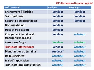 CIP (Carriage and insured paid to)
COÛT pour CPT PAYÉ par RISQUE par
Chargement à l’origine Vendeur Vendeur
Transport local Vendeur Vendeur
Contrat de transport local Vendeur Vendeur
Documentation Vendeur
Docs et frais Export Vendeur
Chargement terminal du
transporteur désigné
Vendeur Acheteur
Assurance Cargo Vendeur Acheteur
Transport international Vendeur Acheteur
Manutention au terminal Vendeur* Acheteur
Dédouanement Acheteur Acheteur
Frais d’importation Acheteur Acheteur
Transport local à destination Acheteur Acheteur
 