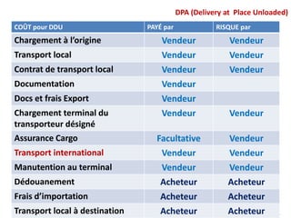Fritz Starber Inc.
DPA (Delivery at Place Unloaded)
COÛT pour DDU PAYÉ par RISQUE par
Chargement à l’origine Vendeur Vendeur
Transport local Vendeur Vendeur
Contrat de transport local Vendeur Vendeur
Documentation Vendeur
Docs et frais Export Vendeur
Chargement terminal du
transporteur désigné
Vendeur Vendeur
Assurance Cargo Facultative Vendeur
Transport international Vendeur Vendeur
Manutention au terminal Vendeur Vendeur
Dédouanement Acheteur Acheteur
Frais d’importation Acheteur Acheteur
Transport local à destination Acheteur Acheteur
 