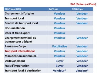 Fritz Starber Inc.
DAP (Delivery at Place)
COÛT pour DDU PAYÉ par RISQUE par
Chargement à l’origine Vendeur Vendeur
Transport local Vendeur Vendeur
Contrat de transport local Vendeur Vendeur
Documentation Vendeur
Docs et frais Export Vendeur
Chargement terminal du
transporteur désigné
Vendeur Vendeur
Assurance Cargo Facultative Vendeur
Transport international Vendeur Vendeur
Manutention au terminal Vendeur Vendeur
Dédouanement Buyer Vendeur
Frais d’importation Buyer Vendeur
Transport local à destination Vendeur* Vendeur*
 