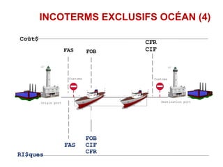 FOB
CIF
CFR
FAS
CFR
CIF
Coût$
Customs
INCOTERMS EXCLUSIFS OCÉAN (4)
RI$ques
Customs
FAS FOB
Origin port Destination port
 