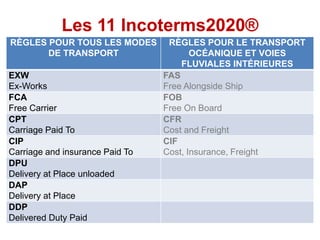 Les 11 Incoterms2020®
RÈGLES POUR TOUS LES MODES
DE TRANSPORT
RÈGLES POUR LE TRANSPORT
OCÉANIQUE ET VOIES
FLUVIALES INTÉRIEURES
EXW
Ex-Works
FAS
Free Alongside Ship
FCA
Free Carrier
FOB
Free On Board
CPT
Carriage Paid To
CFR
Cost and Freight
CIP
Carriage and insurance Paid To
CIF
Cost, Insurance, Freight
DPU
Delivery at Place unloaded
DAP
Delivery at Place
DDP
Delivered Duty Paid
 