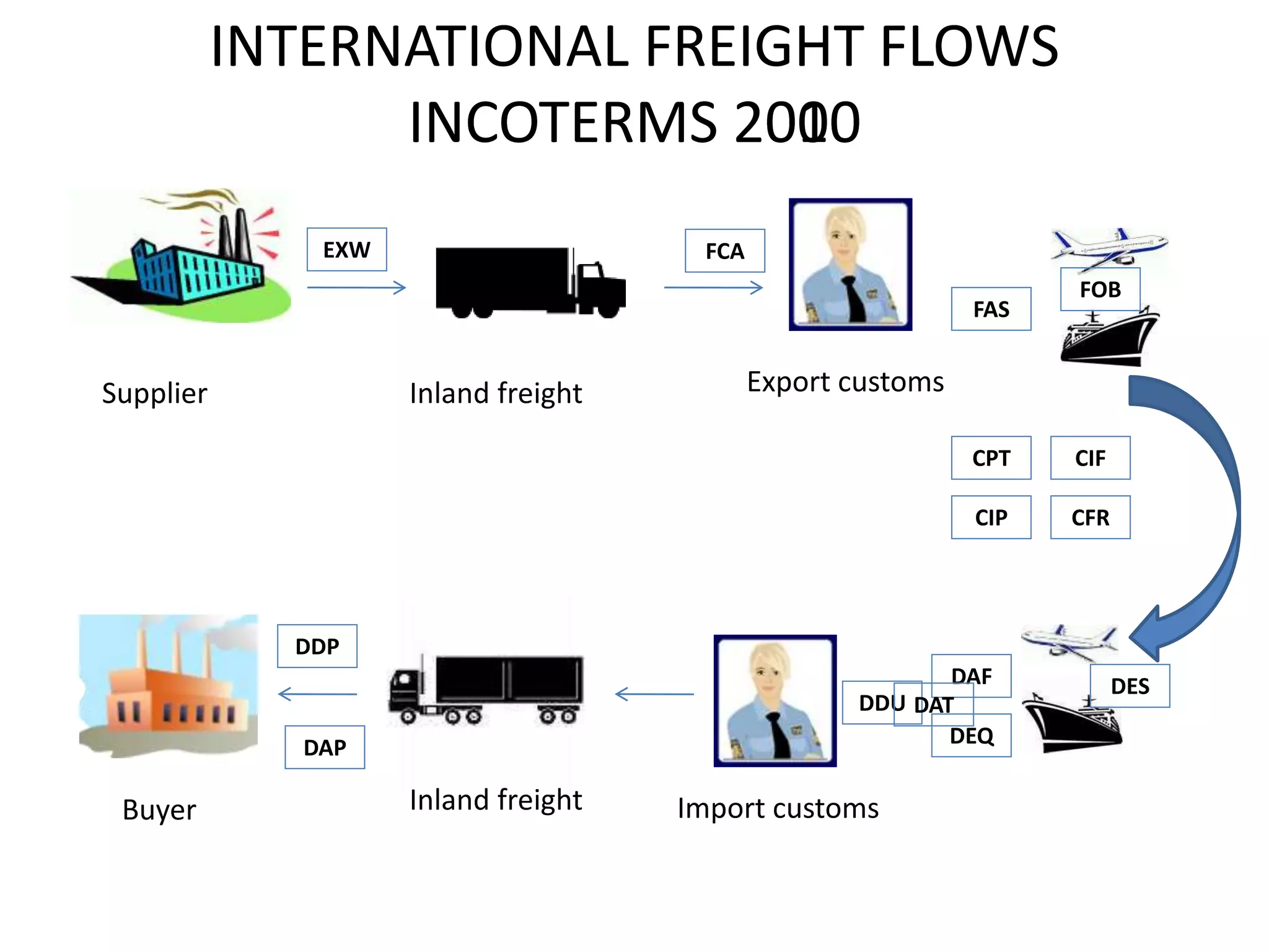 Supplier Inland freight Export customs
Import customs
Inland freight
Buyer
EXW
FOB
FCA
FAS
DES
DAF
DEQ
DDU
CIF
CFR
CIP
CPT
DDP
DAT
DAP
INTERNATIONAL FREIGHT FLOWS
INCOTERMS 2000
INTERNATIONAL FREIGHT FLOWS
INCOTERMS 2010
 
