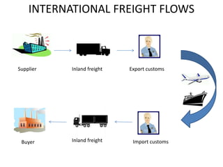 INTERNATIONAL FREIGHT FLOWS
Supplier Inland freight Export customs
Import customs
Inland freight
Buyer
 