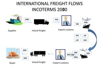 Supplier Inland freight Export customs
Import customs
Inland freight
Buyer
EXW
FOB
FCA
FAS
DES
DAF
DEQ
DDU
CIF
CFR
CIP
CPT
DDP
DAT
DAP
INTERNATIONAL FREIGHT FLOWS
INCOTERMS 2000
INTERNATIONAL FREIGHT FLOWS
INCOTERMS 2010
 