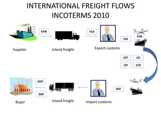 INTERNATIONAL FREIGHT FLOWS
INCOTERMS 2010
Supplier Inland freight Export customs
Import customs
Inland freight
Buyer
EXW
FOB
FCA
FAS
CIF
CFR
CIP
CPT
DDP
DAT
DAP
 