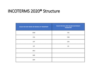 INCOTERMS 2020® Structure
RULES FOR ANY MODE OR MODES OF TRANSPORT
RULES FOR SEA AND INLAND WATERWAY
TRANSPORT
EXW FAS
FCA FOB
CPT CFR
CIP CIF
DPU
DAP
DDP
 