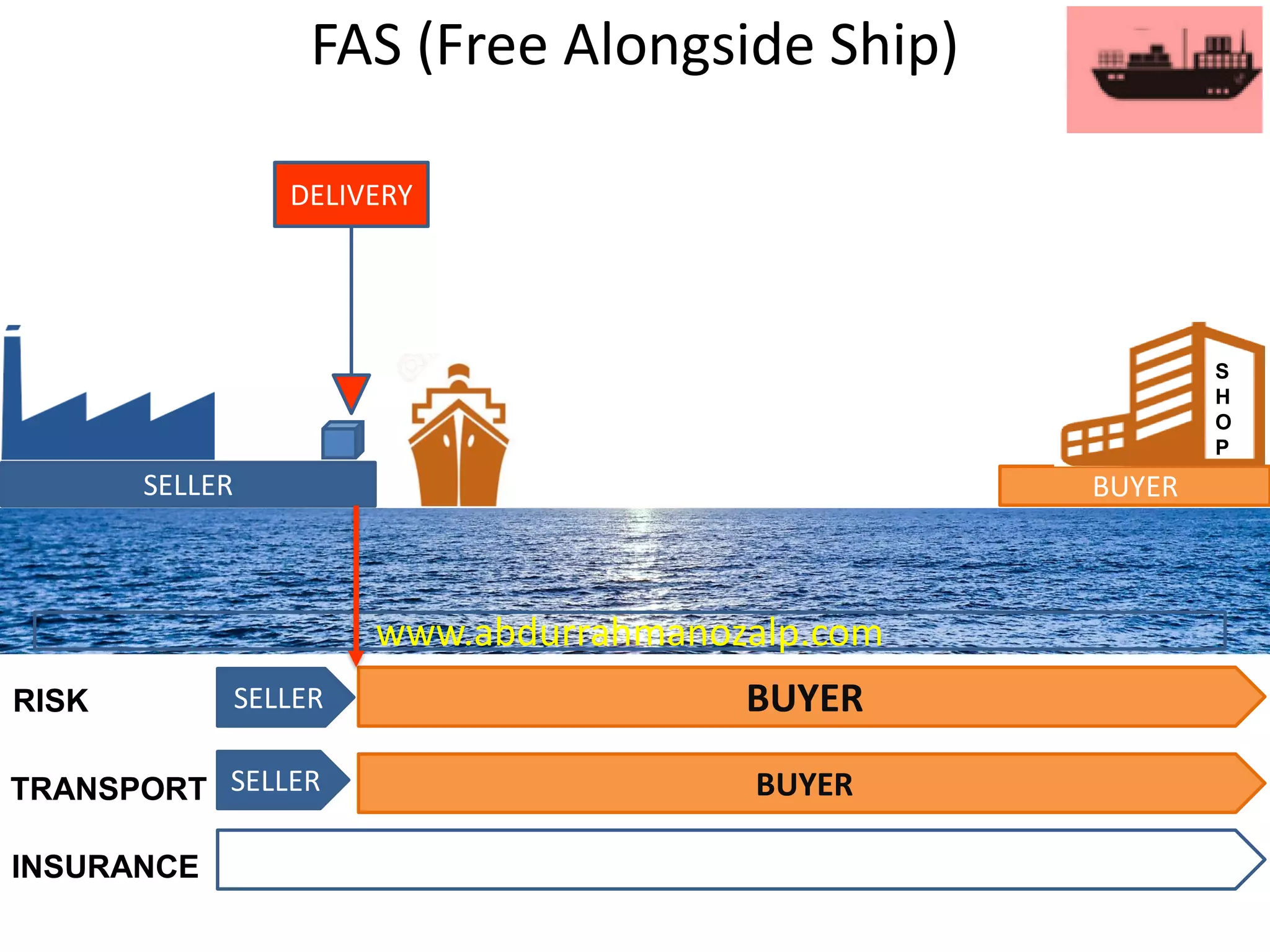 FAS (Free Alongside Ship)
SELLER BUYER
SELLER BUYER
SELLER BUYER
S
H
O
P
RISK
TRANSPORT
INSURANCE
www.abdurrahmanozalp.com
DELIVERY
 