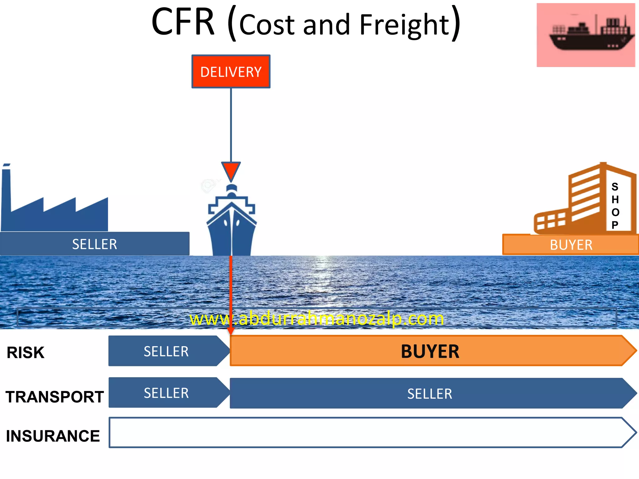 SELLER
SELLER BUYER
SELLER BUYER
S
H
O
P
RISK
TRANSPORT
INSURANCE
www.abdurrahmanozalp.com
DELIVERY
CFR (Cost and Freight)
SELLER
 