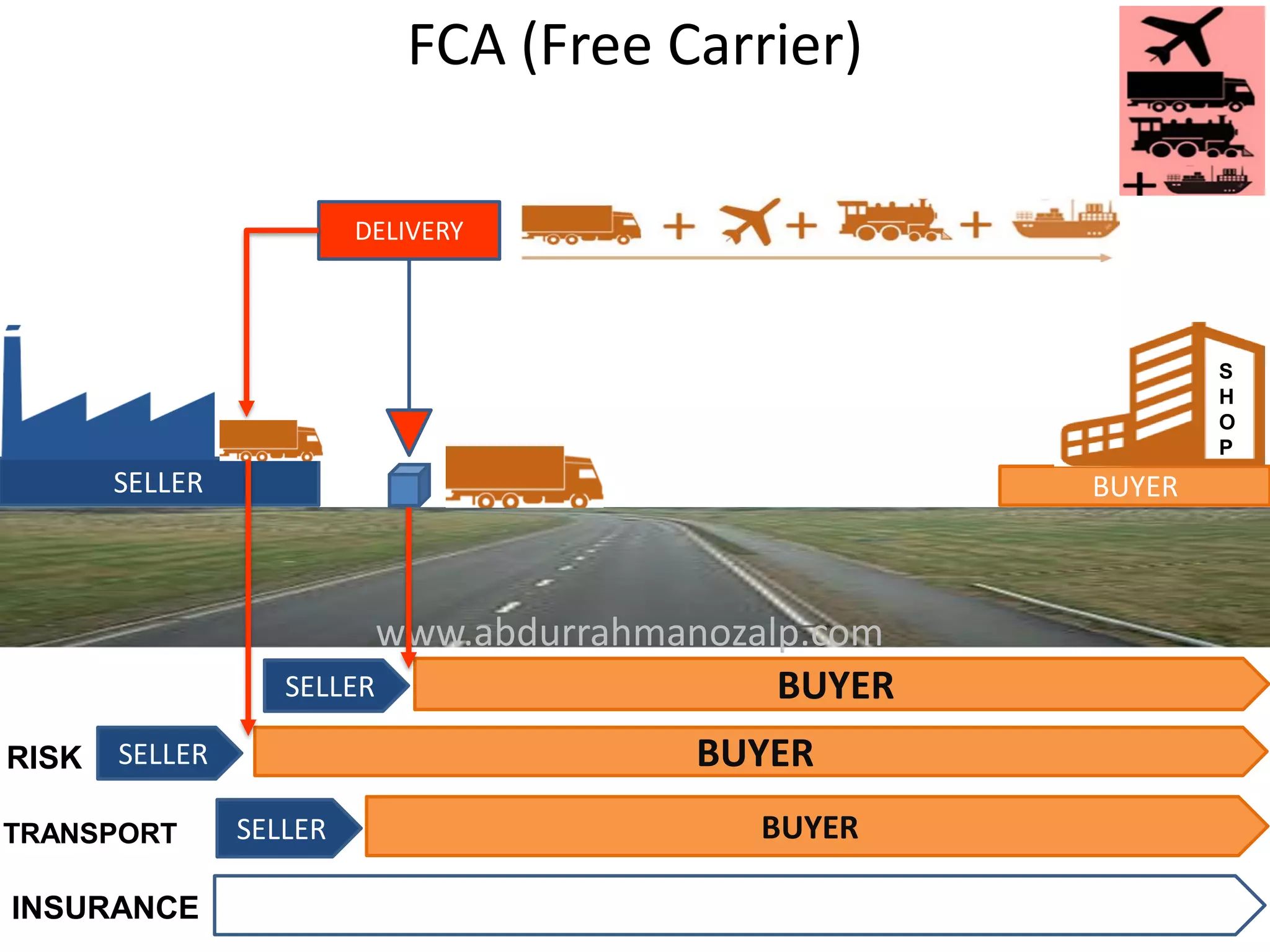 FCA (Free Carrier)
SELLER BUYER
SELLER BUYER
SELLER BUYER
S
H
O
P
RISK
TRANSPORT
INSURANCE
DELIVERY
www.abdurrahmanozalp.com
SELLER BUYER
 