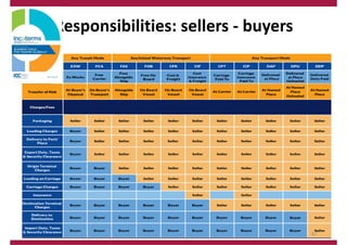 Responsibilities: sellers ‐ buyers
47
 