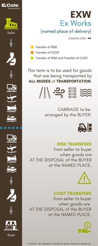 EXW
Ex Works
This term is to be used for goods
that are being transported by
ALL MODES of TRANSPORTATION.
(named place of delivery)
COLEINTL.COM
Transfer of RISK
Transfer of COST
Transfer of RISK and Transfer of COST
Seller
Buyer
* Disclaimer: This infographic is intended for general illustration purposes only.
CARRIAGE to be
arranged by the BUYER.
COST TRANSFERS
from seller to buyer
when goods are
AT THE DISPOSAL of the BUYER
at the NAMED PLACE.
RISK TRANSFERS
from seller to buyer
when goods are
AT THE DISPOSAL of the BUYER
at the NAMED PLACE.
 
