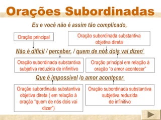 Orações Subordinadas
        Eu e você não é assim tão complicado,
 Oração principal               Oração subordinada substantiva
                                        objetiva direta
 Não é difícil / perceber, / quem de nós dois vai dizer/
 Oração subordinada substantiva       Oração principal em relação à
  subjetiva reduzida de infinitivo     oração “o amor acontecer”
          Que é impossível /o amor acontecer
 Oração subordinada substantiva      Oração subordinada substantiva
  objetiva direta ( em relação à           subjetiva reduzida
  oração “quem de nós dois vai                de infinitivo
              dizer”)
 