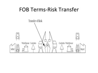 FOB Terms-Risk Transfer
 
