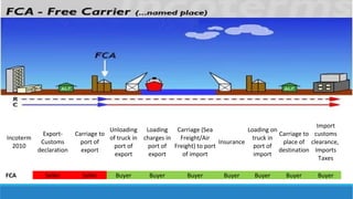 Incoterm 
2010 
Export- 
Customs 
declaration 
Carriage to 
port of 
export 
Unloading 
of truck in 
port of 
export 
Loading 
charges in 
port of 
export 
Carriage (Sea 
Freight/Air 
Freight) to port 
of import 
Insurance 
Loading on 
truck in 
port of 
import 
Carriage to 
place of 
destination 
Import 
customs 
clearance, 
Imports 
Taxes 
FCA Seller Seller Buyer Buyer Buyer Buyer Buyer Buyer Buyer 
 