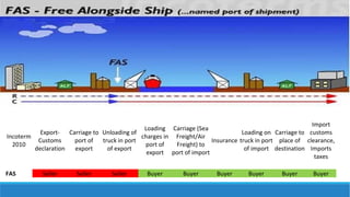 Incoterm 
2010 
Export- 
Customs 
declaration 
Carriage to 
port of 
export 
Unloading of 
truck in port 
of export 
Loading 
charges in 
port of 
export 
Carriage (Sea 
Freight/Air 
Freight) to 
port of import 
Insurance 
Loading on 
truck in port 
of import 
Carriage to 
place of 
destination 
Import 
customs 
clearance, 
Imports 
taxes 
FAS Seller Seller Seller Buyer Buyer Buyer Buyer Buyer Buyer 
 