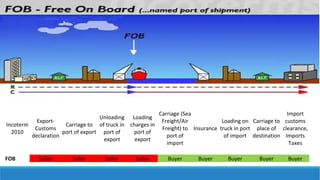 Incoterm 
2010 
Export- 
Customs 
declaration 
Carriage to 
port of export 
Unloading 
of truck in 
port of 
export 
Loading 
charges in 
port of 
export 
Carriage (Sea 
Freight/Air 
Freight) to 
port of 
import 
Insurance 
Loading on 
truck in port 
of import 
Carriage to 
place of 
destination 
Import 
customs 
clearance, 
Imports 
Taxes 
FOB Seller Seller Seller Seller Buyer Buyer Buyer Buyer Buyer 
 