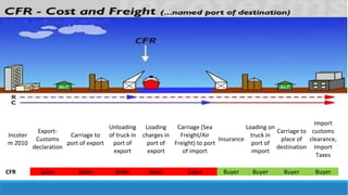 Incoter 
m 2010 
Export- 
Customs 
declaration 
Carriage to 
port of export 
Unloading 
of truck in 
port of 
export 
Loading 
charges in 
port of 
export 
Carriage (Sea 
Freight/Air 
Freight) to port 
of import 
Insurance 
Loading on 
truck in 
port of 
import 
Carriage to 
place of 
destination 
Import 
customs 
clearance, 
Import 
Taxes 
CFR Seller Seller Seller Seller Seller Buyer Buyer Buyer Buyer 
 