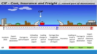 Incoterm 
2010 
Export- 
Customs 
declaration 
Carriage to 
port of export 
Unloading 
of truck in 
port of 
export 
Loading 
charges in 
port of 
export 
Carriage (Sea 
Freight/Air 
Freight) to port 
of import 
Insurance 
Loading on 
truck in 
port of 
import 
Carriage to 
place of 
destination 
Import 
customs 
clearance, 
Import 
Taxes 
CIF Seller Seller Seller Seller Seller Seller Buyer Buyer Buyer 
 