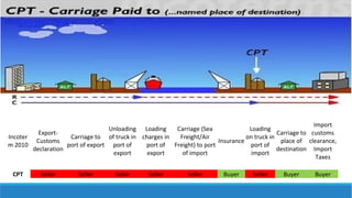 Incoter 
m 2010 
Export- 
Customs 
declaration 
Carriage to 
port of export 
Unloading 
of truck in 
port of 
export 
Loading 
charges in 
port of 
export 
Carriage (Sea 
Freight/Air 
Freight) to port 
of import 
Insurance 
Loading 
on truck in 
port of 
import 
Carriage to 
place of 
destination 
Import 
customs 
clearance, 
Import 
Taxes 
CPT Seller Seller Seller Seller Seller Buyer Seller Buyer Buyer 
 