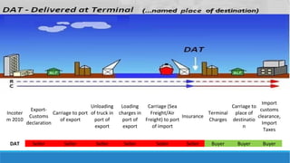Incoter 
m 2010 
Export- 
Customs 
declaration 
Carriage to port 
of export 
Unloading 
of truck in 
port of 
export 
Loading 
charges in 
port of 
export 
Carriage (Sea 
Freight/Air 
Freight) to port 
of import 
Insurance 
Terminal 
Charges 
Carriage to 
place of 
destinatio 
n 
Import 
customs 
clearance, 
Import 
Taxes 
DAT Seller Seller Seller Seller Seller Seller Buyer Buyer Buyer 
 