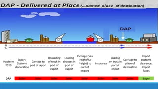 Incoterm 
2010 
Export- 
Customs 
declaration 
Carriage to 
port of export 
Unloading 
of truck in 
port of 
export 
Loading 
charges in 
port of 
export 
Carriage (Sea 
Freight/Air 
Freight) to 
port of 
import 
Insurance 
Loading 
on truck in 
port of 
import 
Carriage to 
place of 
destination 
Import 
customs 
clearance, 
Import 
Taxes 
DAP Seller Seller Seller Seller Seller Seller Seller Seller Buyer 
 