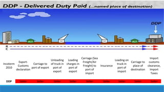 Incoterm 
2010 
Export- 
Customs 
declaration 
Carriage to 
port of export 
Unloading 
of truck in 
port of 
export 
Loading 
charges in 
port of 
export 
Carriage (Sea 
Freight/Air 
Freight) to 
port of 
import 
Insurance 
Loading on 
truck in 
port of 
import 
Carriage to 
place of 
destination 
Import 
customs 
clearance, 
Import 
Taxes 
DDP Seller Seller Seller Seller Seller Seller Seller Seller Seller 
 
