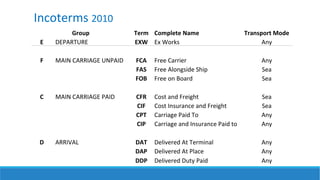 Group Term Complete Name Transport Mode 
E DEPARTURE EXW Ex Works Any 
F MAIN CARRIAGE UNPAID FCA Free Carrier Any 
FAS Free Alongside Ship Sea 
FOB Free on Board Sea 
C MAIN CARRIAGE PAID CFR Cost and Freight Sea 
CIF Cost Insurance and Freight Sea 
CPT Carriage Paid To Any 
CIP Carriage and Insurance Paid to Any 
D ARRIVAL DAT Delivered At Terminal Any 
DAP Delivered At Place Any 
DDP Delivered Duty Paid Any 
Incoterms 2010 
 