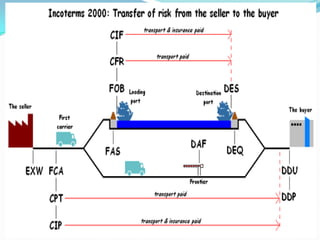 INCOTERMS | PDF