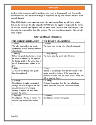 INCOTERMS
Page | 10
involved in the process up until the goods are on a vessel at the designated port. Once goods
have been loaded onto the vessel the buyer is responsible for any costs and risks involved in the
onward shipment.
Using FOB shipping terms means the costs, risks and responsibilities are split fairly equally
between the buyer and the seller of goods. On FOB terms the supplier is responsible for paying
all the costs involved with shipment until the goods are on a vessel at their outbound port. After
this point, the responsibility then shifts to buyer. The term is used in commodities like oil, bulk
cargo or grain.
Seller and Buyer Obligations:
THE SELLER’S OBLIGATIONS THE BUYER’S OBLIGATIONS
1. Genera
The seller must deliver the goods,
commercial invoice, and any evidence
of conformity.
1. General
The buyer must pay the price of goods as agreed.
2. Delivery
Deliver the goods by placing on board
the vessel nominated by the buyer at
the loading point, in the agreed date or
period. In a customary manner at the
port.
2. Taking Delivery
The buyer takes the goods after delivered.
3. Risks
All risk of loss/damage until goods
have been delivered.
3. Risks
All risk of loss/damage from the time or end of the
period agreed for delivery. If the buyer fails to
nominate a carrier, or if the carrier doesn’t arrive, the
risk is under the buyer.
4. Carriage
No obligation to make a contract of
carriage. Provide at buyer’s risk and
cost, information for arranging
carriage. If agreed, the seller must
contract the carrier.
4. Carriage
Contract the carriage from the place of delivery
unless agreed the seller will contract the carrier.
5. Insurance
No obligation. Provide at buyer’s risk
and cost, any required information.
5. Insurance
No obligation to insure the goods.
 