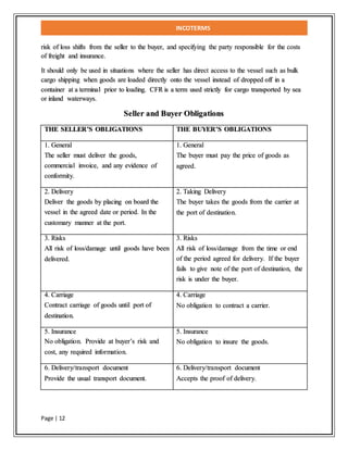 INCOTERMS
Page | 12
risk of loss shifts from the seller to the buyer, and specifying the party responsible for the costs
of freight and insurance.
It should only be used in situations where the seller has direct access to the vessel such as bulk
cargo shipping when goods are loaded directly onto the vessel instead of dropped off in a
container at a terminal prior to loading. CFR is a term used strictly for cargo transported by sea
or inland waterways.
Seller and Buyer Obligations
THE SELLER’S OBLIGATIONS THE BUYER’S OBLIGATIONS
1. General
The seller must deliver the goods,
commercial invoice, and any evidence of
conformity.
1. General
The buyer must pay the price of goods as
agreed.
2. Delivery
Deliver the goods by placing on board the
vessel in the agreed date or period. In the
customary manner at the port.
2. Taking Delivery
The buyer takes the goods from the carrier at
the port of destination.
3. Risks
All risk of loss/damage until goods have been
delivered.
3. Risks
All risk of loss/damage from the time or end
of the period agreed for delivery. If the buyer
fails to give note of the port of destination, the
risk is under the buyer.
4. Carriage
Contract carriage of goods until port of
destination.
4. Carriage
No obligation to contract a carrier.
5. Insurance
No obligation. Provide at buyer’s risk and
cost, any required information.
5. Insurance
No obligation to insure the goods.
6. Delivery/transport document
Provide the usual transport document.
6. Delivery/transport document
Accepts the proof of delivery.
 