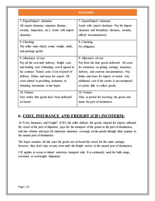 INCOTERMS
Page | 13
7. Export/Import clearance
All export clearance expenses (license,
security, inspection, etc.). Assist with import
clearance.
7. Export/Import clearance
Assist with export clearance. Pay for import
clearance and formalities (licenses, security,
official documentation).
8. Checking
The seller must check, count, weight, mark,
and package goods
8. Checking
No obligation.
9. Allocation of cost
Pay all the cost until delivery, freight cost,
and loading cost. Unloading cost if agreed in
the contract. Transit costs. Cost of proof of
delivery. Duties and taxes for export. All
costs related to providing assistance in
obtaining documents to the buyer.
9. Allocation of cost
Pay from the time goods delivered. All costs
for assistance on getting carriage, insurance,
delivery, and customs documentation. Pay
duties and taxes for import or transit. Any
additional cost if the carrier is not nominated
or carrier fails to collect goods.
10. Notices
Give notice that goods have been delivered
on board.
10. Notices
Time or period for receiving the goods and
name the port of destination.
6. COST, INSURANCE AND FREIGHT (CIF) INCOTERM:
In “Cost, Insurance and Freight” (CIF), the seller delivers the goods, cleared for export, onboard
the vessel at the port of shipment, pays for the transport of the goods to the port of destination,
and also obtains and pays for minimum insurance coverage on the goods through their journey to
the named port of destination.
The buyer assumes all risk once the goods are on board the vessel for the main carriage;
however, they don’t take on any costs until the freight arrives at the named port of destination.
CIF applies to ocean or inland waterway transport only. It is commonly used for bulk cargo,
oversized or overweight shipments.
 