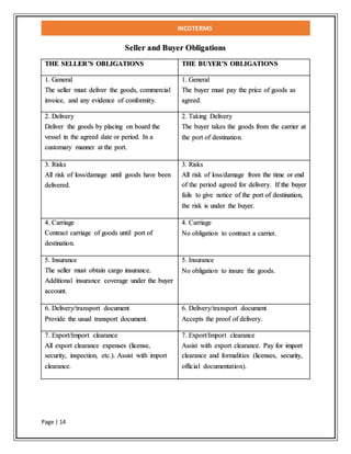 INCOTERMS
Page | 14
Seller and Buyer Obligations
THE SELLER’S OBLIGATIONS THE BUYER’S OBLIGATIONS
1. General
The seller must deliver the goods, commercial
invoice, and any evidence of conformity.
1. General
The buyer must pay the price of goods as
agreed.
2. Delivery
Deliver the goods by placing on board the
vessel in the agreed date or period. In a
customary manner at the port.
2. Taking Delivery
The buyer takes the goods from the carrier at
the port of destination.
3. Risks
All risk of loss/damage until goods have been
delivered.
3. Risks
All risk of loss/damage from the time or end
of the period agreed for delivery. If the buyer
fails to give notice of the port of destination,
the risk is under the buyer.
4. Carriage
Contract carriage of goods until port of
destination.
4. Carriage
No obligation to contract a carrier.
5. Insurance
The seller must obtain cargo insurance.
Additional insurance coverage under the buyer
account.
5. Insurance
No obligation to insure the goods.
6. Delivery/transport document
Provide the usual transport document.
6. Delivery/transport document
Accepts the proof of delivery.
7. Export/Import clearance
All export clearance expenses (license,
security, inspection, etc.). Assist with import
clearance.
7. Export/Import clearance
Assist with export clearance. Pay for import
clearance and formalities (licenses, security,
official documentation).
 