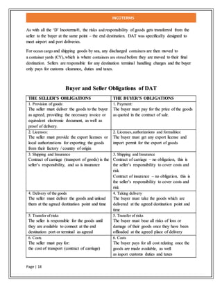 INCOTERMS
Page | 18
As with all the ‘D’ Incoterms®, the risks and responsibility of goods gets transferred from the
seller to the buyer at the same point – the end destination. DAT was specifically designed to
meet airport and port deliveries.
For ocean cargo and shipping goods by sea, any discharged containers are then moved to
a container yards (CY), which is where containers are storedbefore they are moved to their final
destination. Sellers are responsible for any destination terminal handling charges and the buyer
only pays for customs clearance, duties and taxes.
Buyer and Seller Obligations of DAT
THE SELLER’S OBLIGATIONS THE BUYER’S OBLIGATIONS
1. Provision of goods:
The seller must deliver the goods to the buyer
as agreed, providing the necessary invoice or
equivalent electronic document, as well as
proof of delivery.
1. Payment:
The buyer must pay for the price of the goods
as quoted in the contract of sale.
2. Licenses:
The seller must provide the export licenses or
local authorizations for exporting the goods
from their factory / country of origin
2. Licenses,authorizations and formalities:
The buyer must get any export license and
import permit for the export of goods
3. Shipping and Insurance
Contract of carriage (transport of goods) is the
seller’s responsibility, and so is insurance
3. Shipping and Insurance
Contract of carriage – no obligation, this is
the seller’s responsibility to cover costs and
risk
Contract of insurance – no obligation, this is
the seller’s responsibility to cover costs and
risk
4. Delivery of the goods
The seller must deliver the goods and unload
them at the agreed destination point and time
4. Taking delivery
The buyer must take the goods which are
delivered at the agreed destination point and
time
5. Transfer of risks
The seller is responsible for the goods until
they are available to connect at the end
destination port or terminal as agreed
5. Transfer of risks
The buyer must bear all risks of loss or
damage of their goods once they have been
offloaded at the agreed place of delivery
6. Costs
The seller must pay for:
the cost of transport (contract of carriage)
6. Costs
The buyer pays for all cost relating once the
goods are made available, as well
as import customs duties and taxes
 