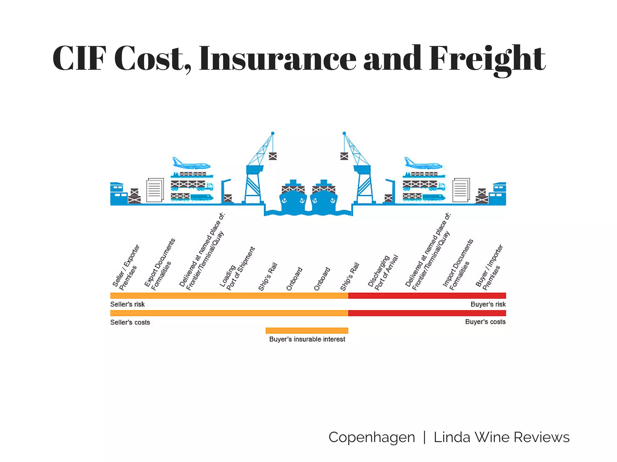 Copenhagen | Linda Wine Reviews
CIF Cost, Insurance and Freight
 