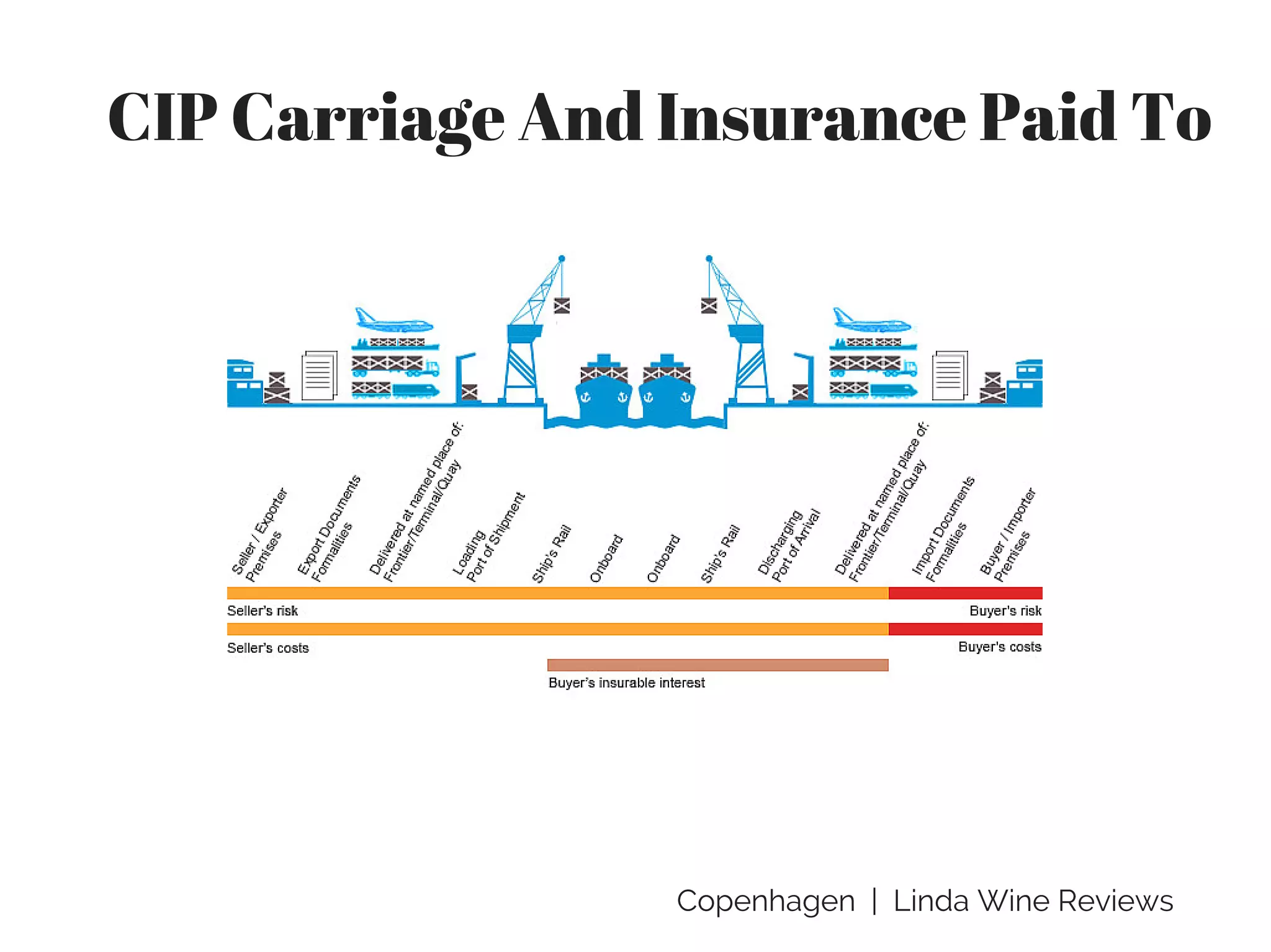 Copenhagen | Linda Wine Reviews
CIP Carriage And Insurance Paid To
 