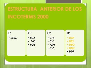 ESTRUCTURA ANTERIOR DE LOS
INCOTERMS 2000
E:
• EXW.
F:
• FCA
• FAS
• FOB
C:
• CFR
• CIF
• CPT
• CIP,
D:
• DAF
• DES
• DEQ
• DDU
• DDP
 