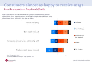 Consumers almost as happy to receive msgs
   from their operator as from friends/family

How happy would you be to receive...