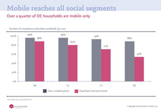 Mobile reaches all social segments
Over a quarter of DE households are mobile-only

   Number of smartphone subscribers wo...
