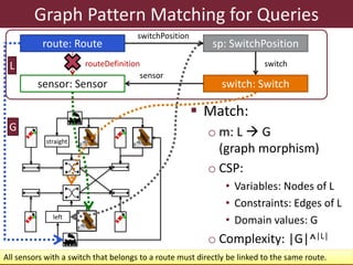 Graph Pattern Matching for Queries 
route: Route sp: SwitchPosition 
routeDefinition 
sensor: Sensor switch: Switch 
 Match: 
o m: L  G 
(graph morphism) 
o CSP: 
• Variables: Nodes of L 
• Constraints: Edges of L 
• Domain values: G 
o Complexity: |G|^|L| 
L 
G 
straight 
left 
switchPosition 
switch 
sensor 
All sensors with a switch that belongs to a route must directly be linked to the same route. 
 