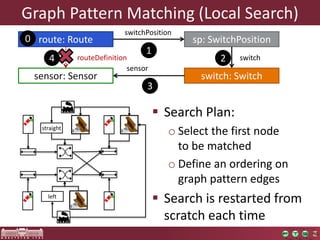 Graph Pattern Matching (Local Search) 
switchPosition 
route: Route sp: SwitchPosition 
switch 
routeDefinition 
sensor 
sensor: Sensor switch: Switch 
 Search Plan: 
o Select the first node 
to be matched 
o Define an ordering on 
graph pattern edges 
 Search is restarted from 
scratch each time 
1 
2 
0 
3 
4 
straight 
left 
 