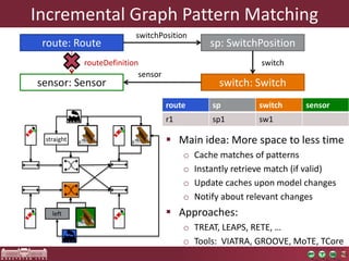 Incremental Graph Pattern Matching 
switchPosition 
route: Route sp: SwitchPosition 
switch 
routeDefinition 
sensor 
sensor: Sensor switch: Switch 
 Main idea: More space to less time 
o Cache matches of patterns 
o Instantly retrieve match (if valid) 
o Update caches upon model changes 
o Notify about relevant changes 
 Approaches: 
o TREAT, LEAPS, RETE, … 
o Tools: VIATRA, GROOVE, MoTE, TCore 
straight 
left 
route sp switch sensor 
r1 sp1 sw1 
 