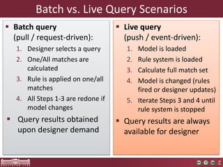 Batch vs. Live Query Scenarios 
 Batch query 
(pull / request-driven): 
1. Designer selects a query 
2. One/All matches are 
calculated 
3. Rule is applied on one/all 
matches 
4. All Steps 1-3 are redone if 
model changes 
 Query results obtained 
upon designer demand 
 Live query 
(push / event-driven): 
1. Model is loaded 
2. Rule system is loaded 
3. Calculate full match set 
4. Model is changed (rules 
fired or designer updates) 
5. Iterate Steps 3 and 4 until 
rule system is stopped 
 Query results are always 
available for designer 
 