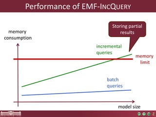 Performance of EMF-INCQUERY 
Storing partial 
memory results 
consumption 
incremental 
queries 
batch 
queries 
memory 
limit 
model size 
 