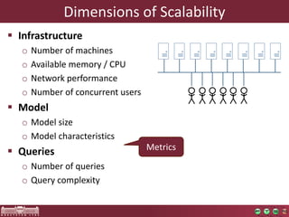 Dimensions of Scalability 
 Infrastructure 
o Number of machines 
o Available memory / CPU 
o Network performance 
o Number of concurrent users 
 Model 
o Model size 
o Model characteristics 
 Queries 
o Number of queries 
o Query complexity 
Metrics 
 